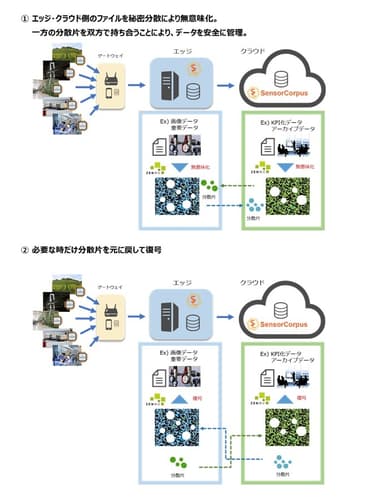 「ZENMU」と「センサーコーパス」の連携イメージ