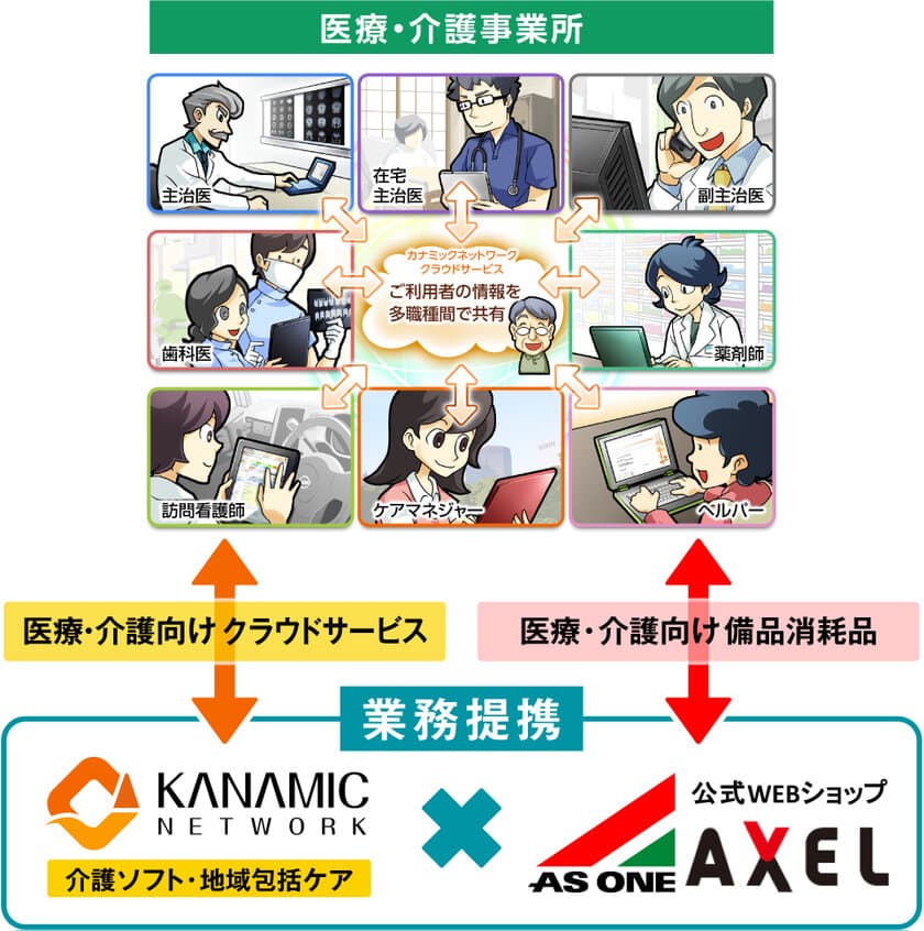 アズワン株式会社と医療・介護事業所向け物販での
業務提携開始のお知らせ