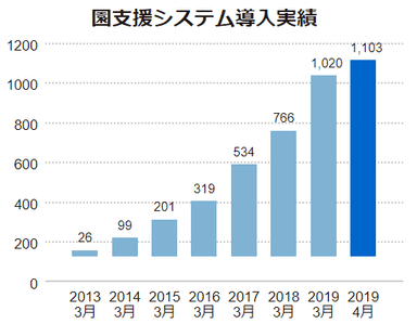 導入施設数の推移