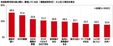 回転寿司店を選ぶ際に重視している点