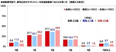 回転寿司店で、寿司以外のサイドメニューを何品食べることが多いか