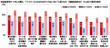 回転寿司デートをした際に、“パートナーにこれだけはやってほしくない”と思うもの