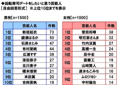 回転寿司デートをしたいと思う芸能人