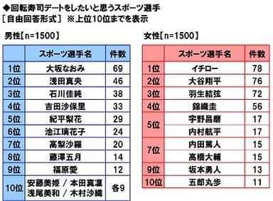 回転寿司デートをしたいと思うスポーツ選手