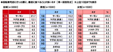 回転寿司店に行った際に、最初に食べることが多いネタ