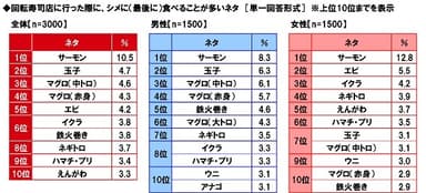 回転寿司店に行った際に、シメに食べることが多いネタ