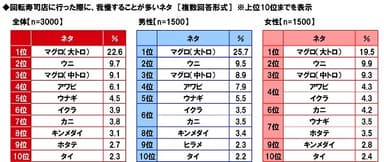 回転寿司店に行った際に、我慢することが多いネタ