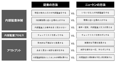 従来の方法との比較