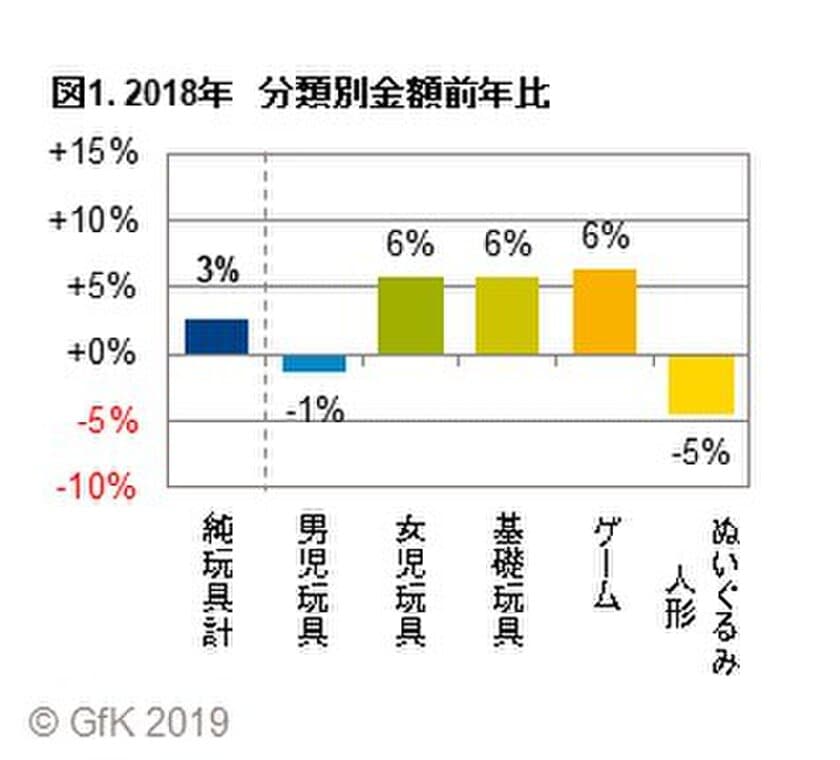 GfKジャパン調べ：2018年 玩具の販売動向