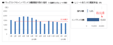 インバウンド消費の購買件数と単価