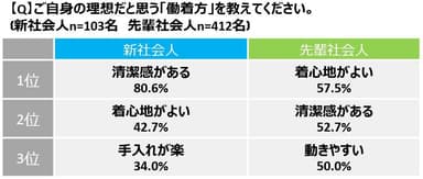 理想の「働着方」図表