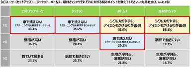 アイテム別悩みポイント　図表