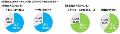 「働着方」が下手な人への印象　図表