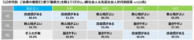 世代別理想の「働着方」図表