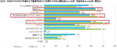 ビジネスウェア選定ポイント　図表