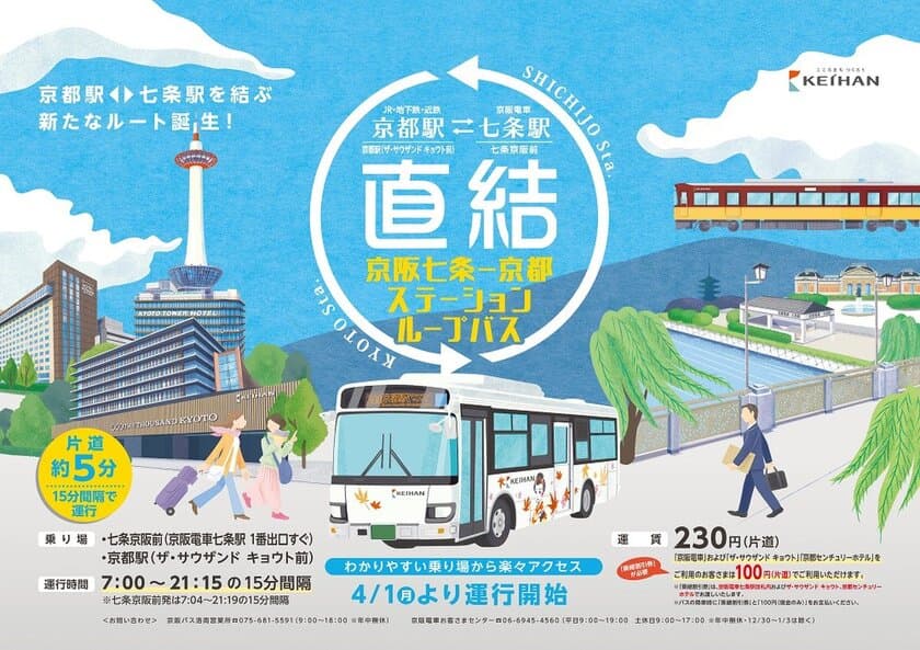 京都駅と七条駅を結ぶ新たな路線が誕生！
4月1日(月)、「京阪七条ー京都ステーションループバス」を運行開始
○乗車時間は片道約5分。15分間隔で毎日運行します
○「京阪電車」「ザ・サウザンド キョウト」「京都センチュリーホテル」を
ご利用のお客さまは片道100円でご利用可能(通常片道230円)