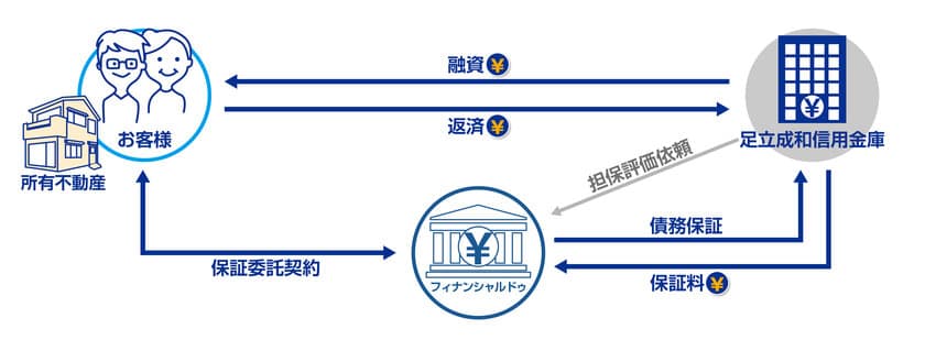 リバースモーゲージ「千秋万歳」の保証事業で
足立成和信用金庫と提携