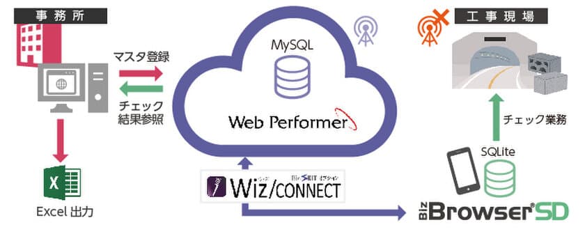 『Biz/Browser』×『Web Performer』×
『Wiz/CONNECT』で超高速開発を実現
～佐藤工業様の働き方改革に貢献：
1工事あたり約80時間の工数削減～