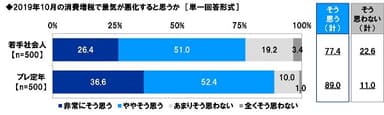 2019年10月の消費増税で景気が悪化すると思うか