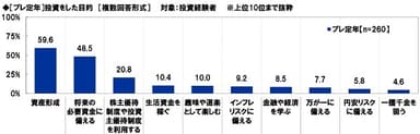 ［プレ定年］投資をした目的