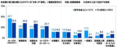 投資に取り組む際に心がけている「方針」や「鉄則」