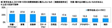 ［若手社会人］2019年10月の消費増税前に購入したいもの