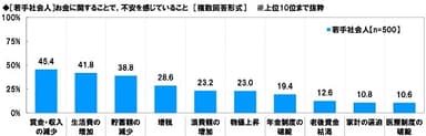 ［若手社会人］お金に関することで不安を感じていること