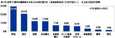 ［プレ定年］1億円の臨時収入があったら何に使うか