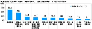 ［若手社会人］投資をした目的