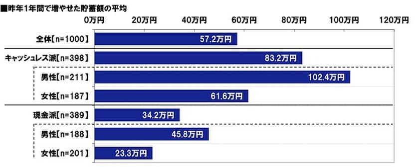 ＪＣＢ調べ　
キャッシュレス派男性の平均貯蓄増加額は
現金派の2.2倍、キャッシュレス派女性では
現金派の2.6倍に