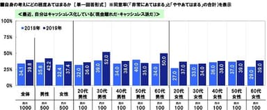 最近、自分はキャッシュレス化していると思うか（属性別）