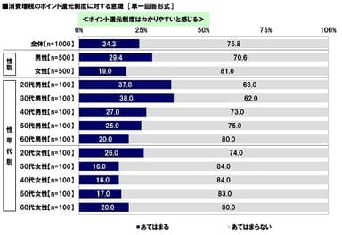 消費増税のポイント還元制度はわかりやすいと感じるか