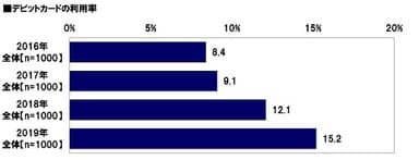 デビットカードの利用率（経年比較）