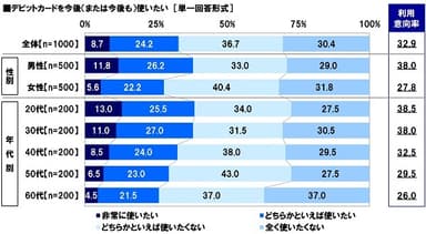 デビットカードを今後（または今後も）使いたいと思うか