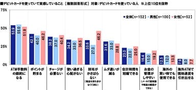 デビットカードを使っていて実感していること