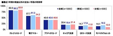 最近1年間の現金以外の支払い手段の利用率（男女別）