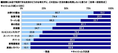 どの支払い方法を最も利用したいと思うか（支払い方法別）