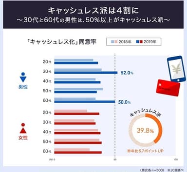 「キャッシュレス化」同意率