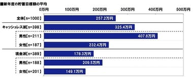 新年度の貯蓄目標額の平均