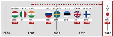 世界から取り残されている日本のプログラミング教育