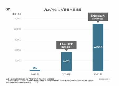 プログラミング教育市場規模