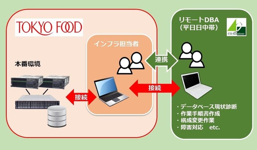 東京フード株式会社が『リモートDBAサービス』を導入　
～生産管理システムのデータベース安定稼働を実現～