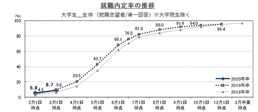 3月1日時点での大学生の就職内定率は8.7％　※大学院生除く 