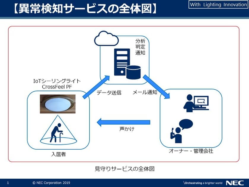 高齢化社会の課題解決に向けた
「IoT照明器具による異常検知ソリューション」の実証実験を開始
―IoT照明器具でプライバシーに配慮し、
安全・安心・快適に暮らせる居住空間を提案―