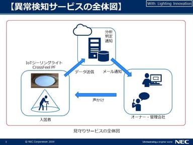 異常検知サービスのしくみ