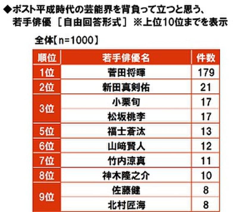 大和ネクスト銀行調べ　
ポスト平成時代の芸能界を背負って立つ若手俳優　
「菅田将暉さん」がダントツ