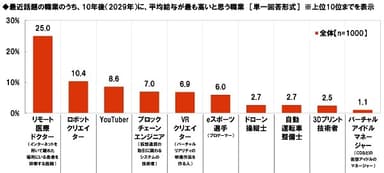 最近話題の職業のうち、10年後に、平均給与が最も高いと思う職業