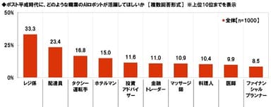 ポスト平成時代にどのような職業のAIロボットが活躍してほしいか