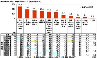 ポスト平成時代に実現すると思うこと