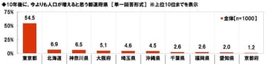 10年後に今よりも人口が増えると思う都道府県